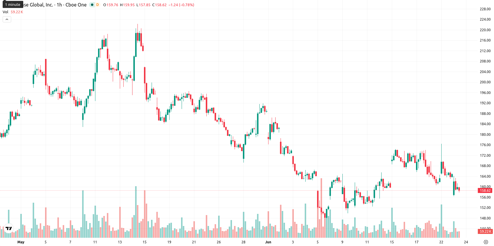 Coinbase asset chart