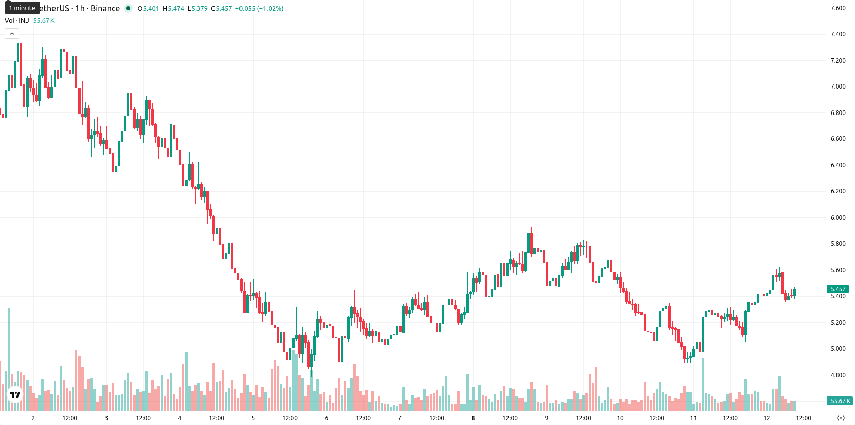 Injective asset chart
