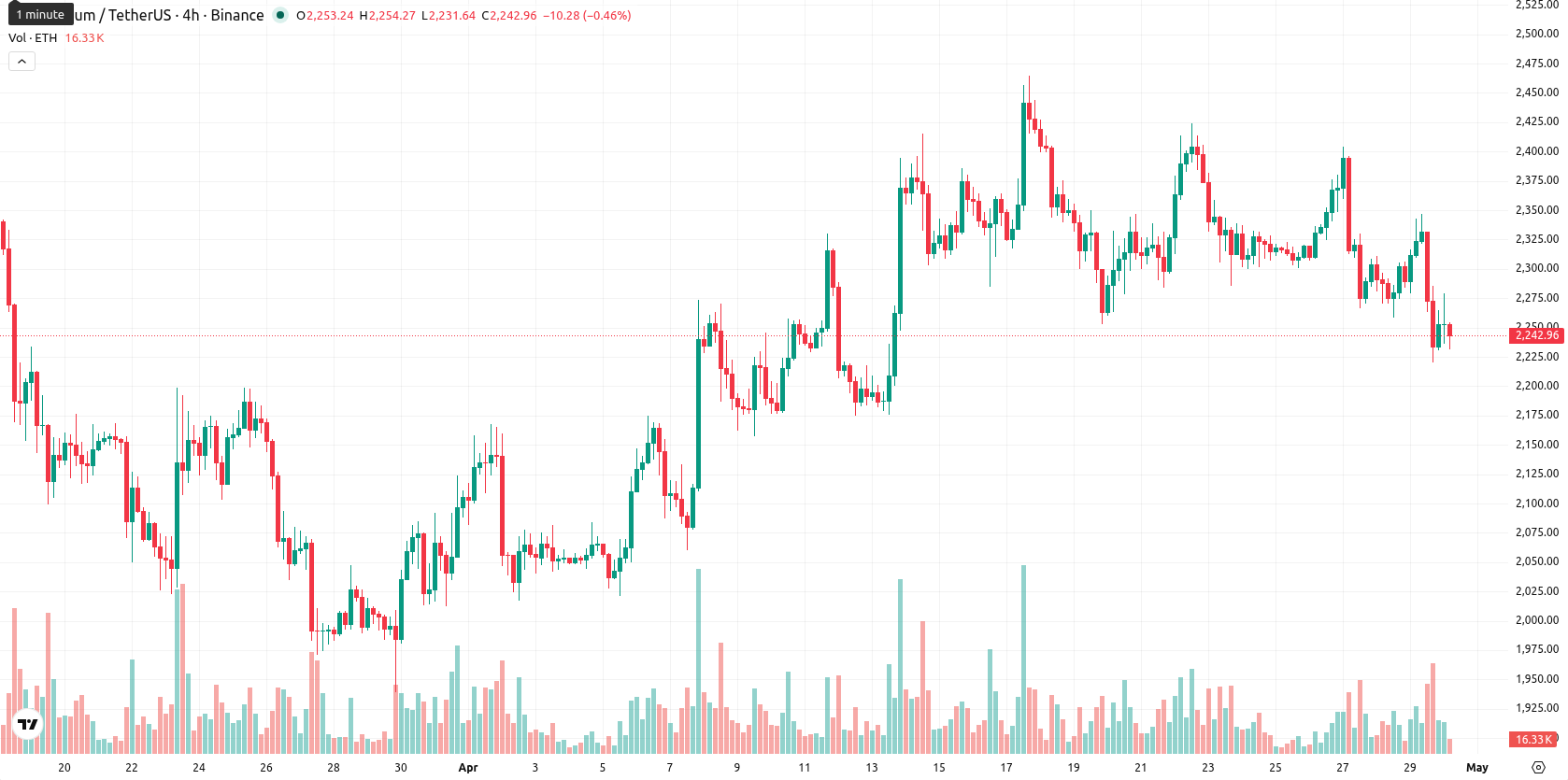 Ethereum asset chart