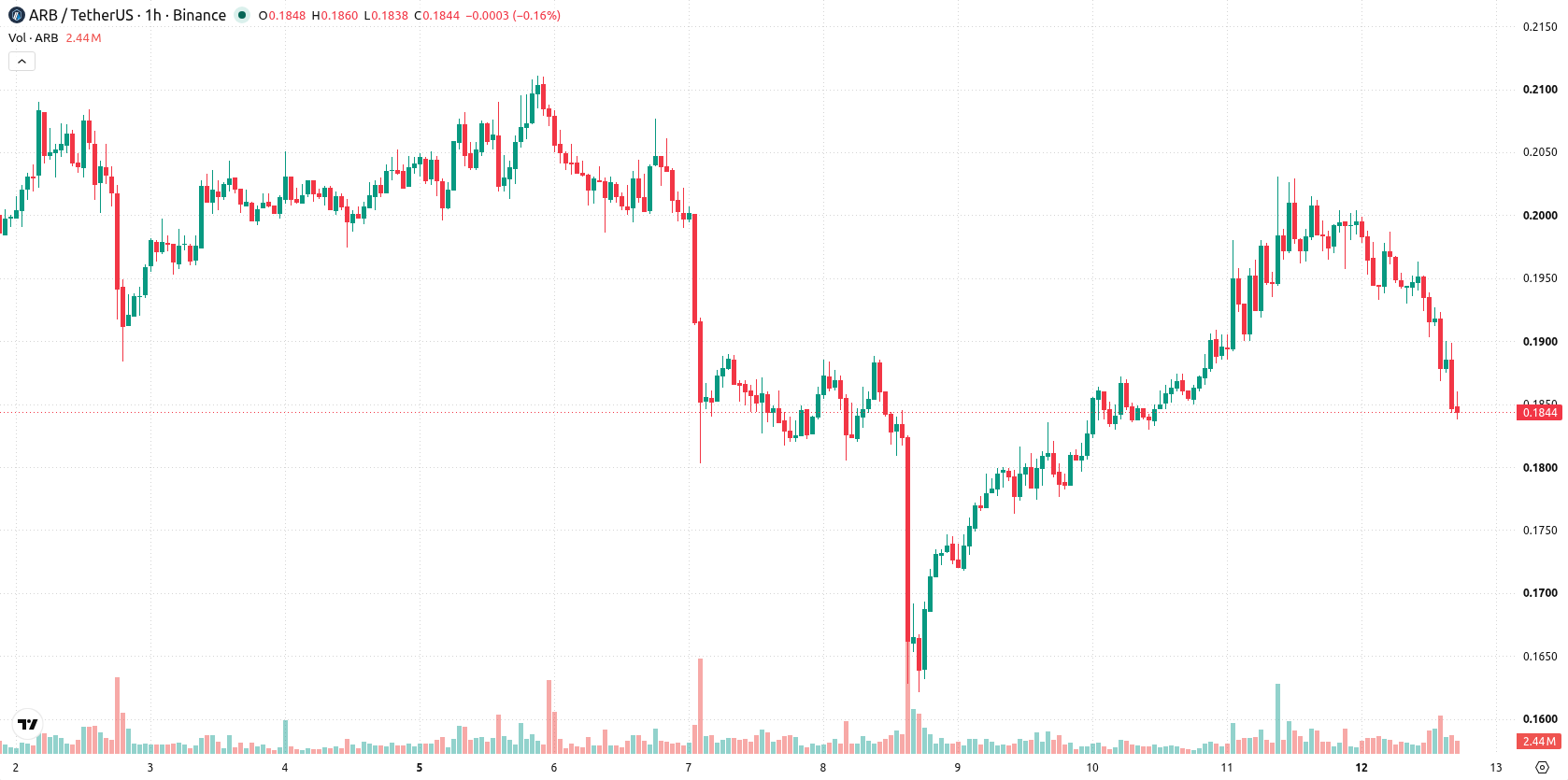 Arbitrum asset chart