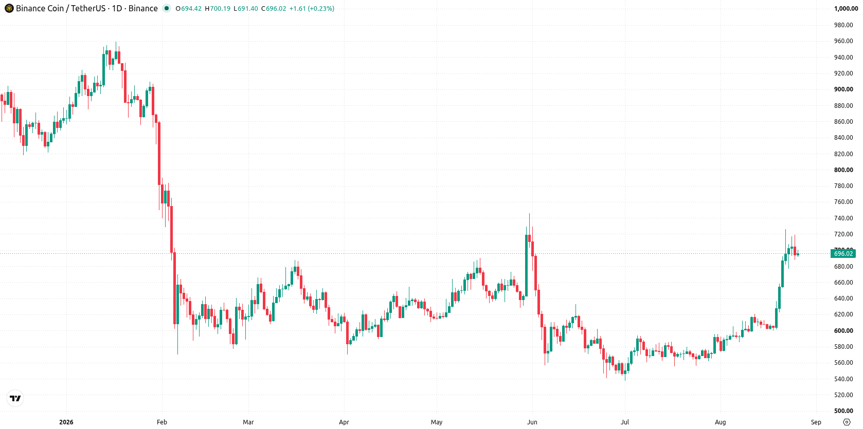 Binance Coin asset chart
