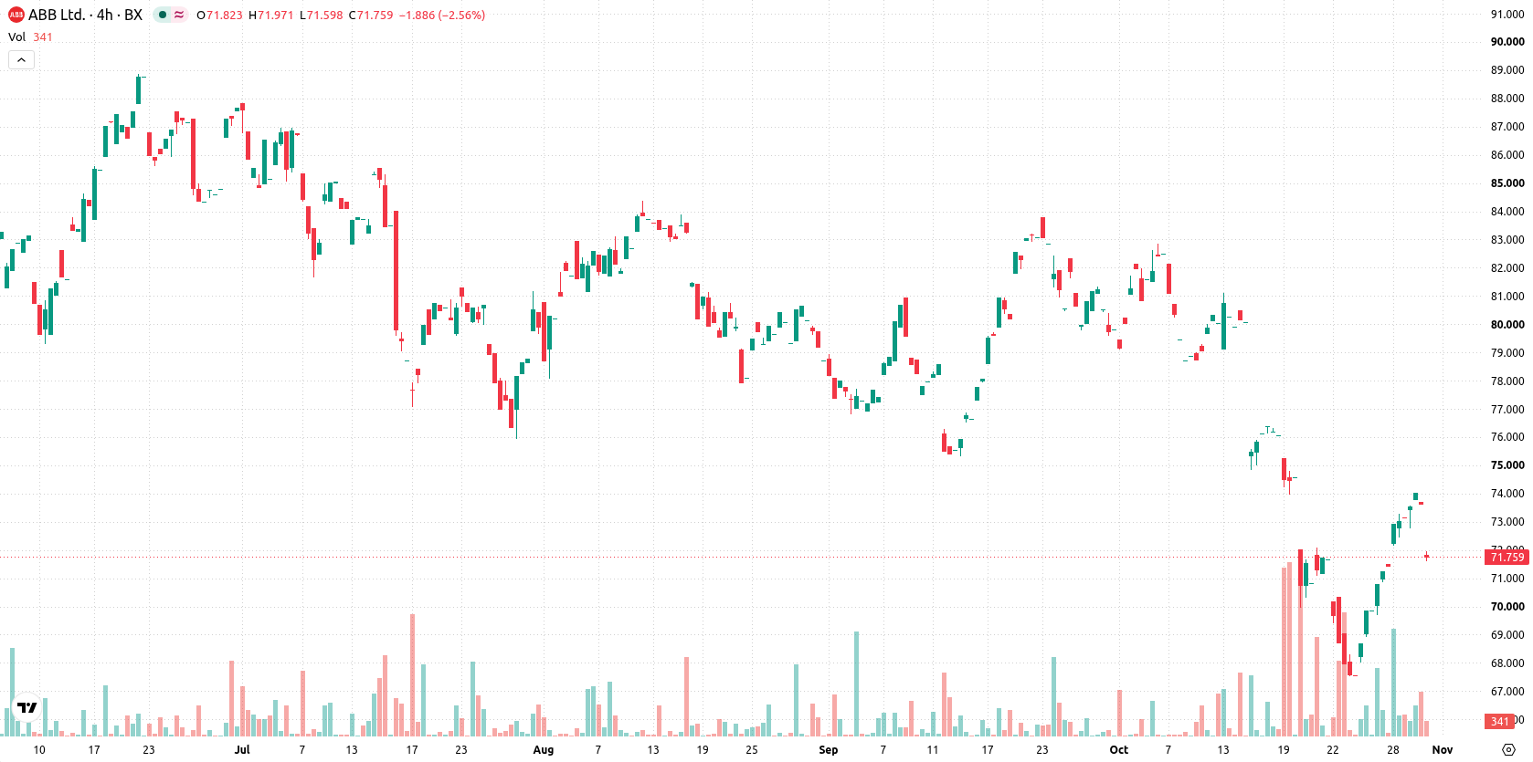ABB Ltd. asset chart