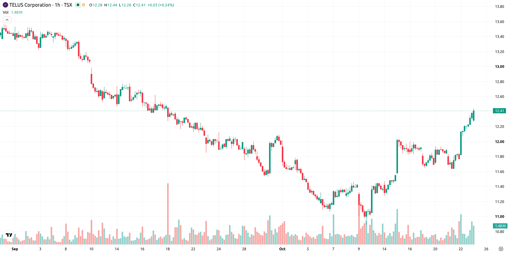 Telus Corporation asset chart