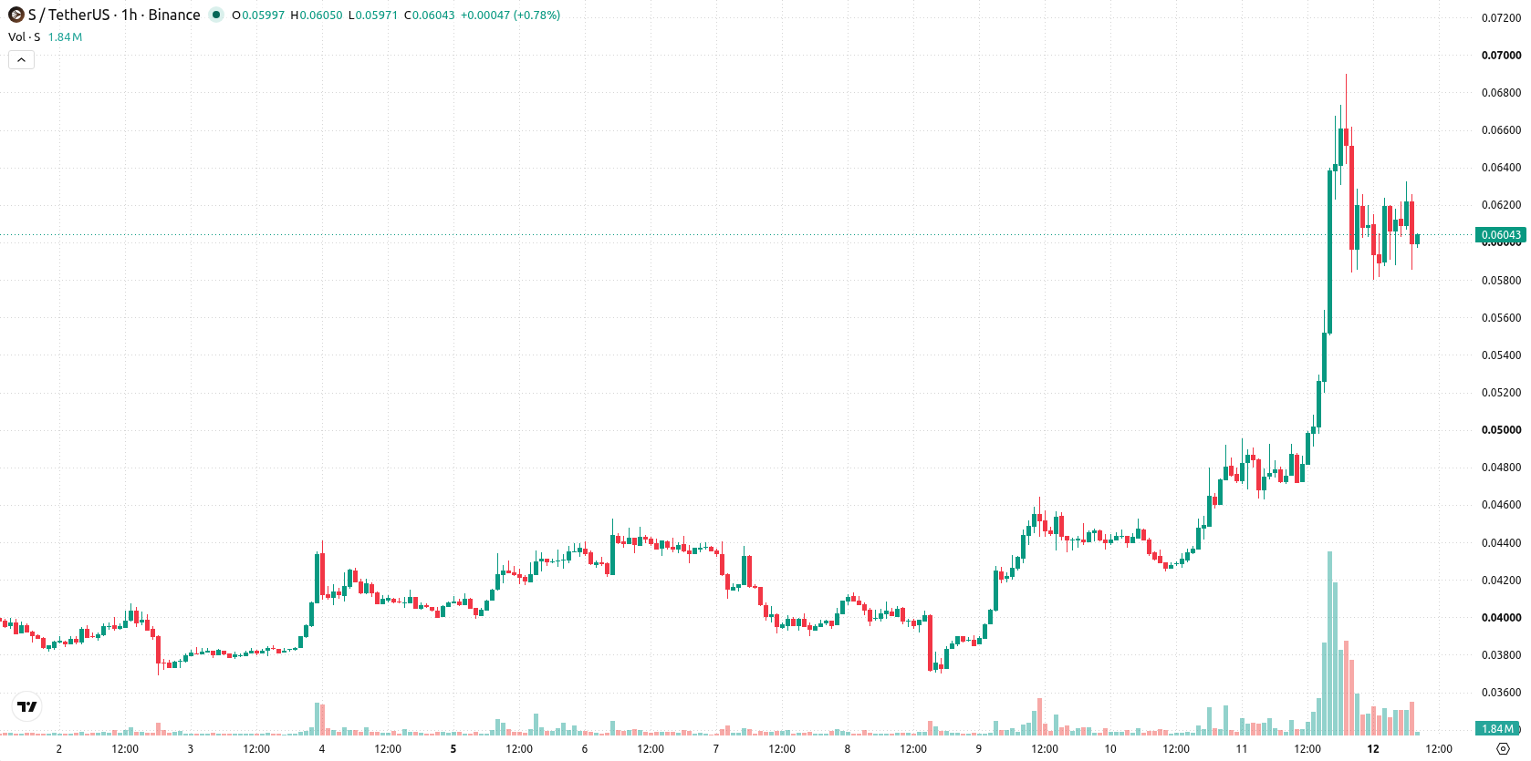 Sonic asset chart