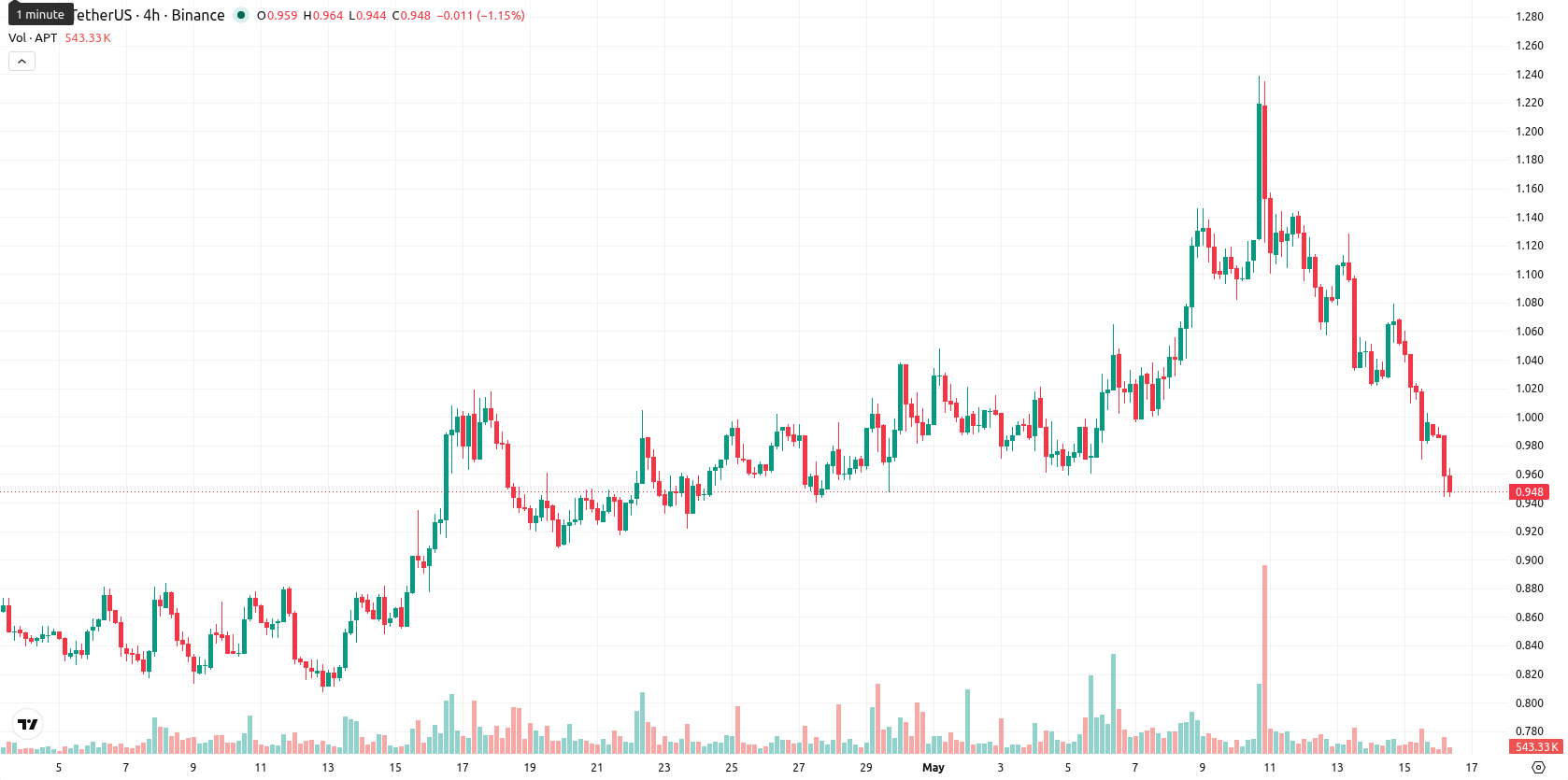Aptos asset chart