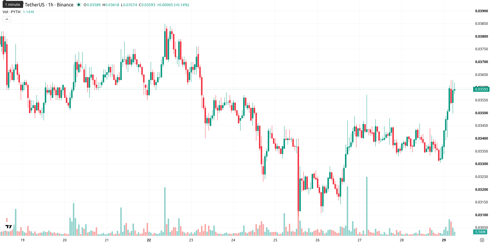 Pyth Network asset chart