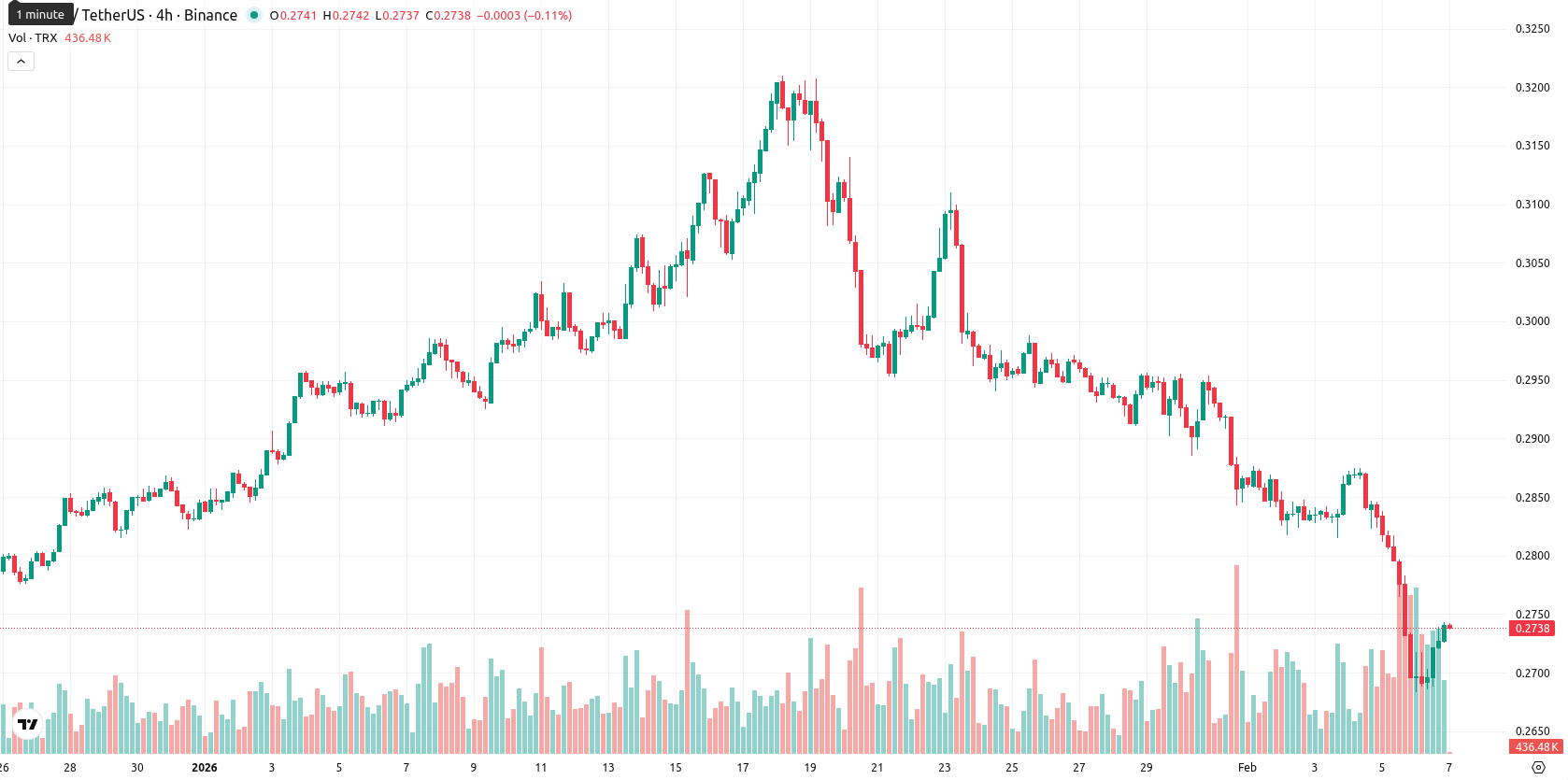 TRON asset chart
