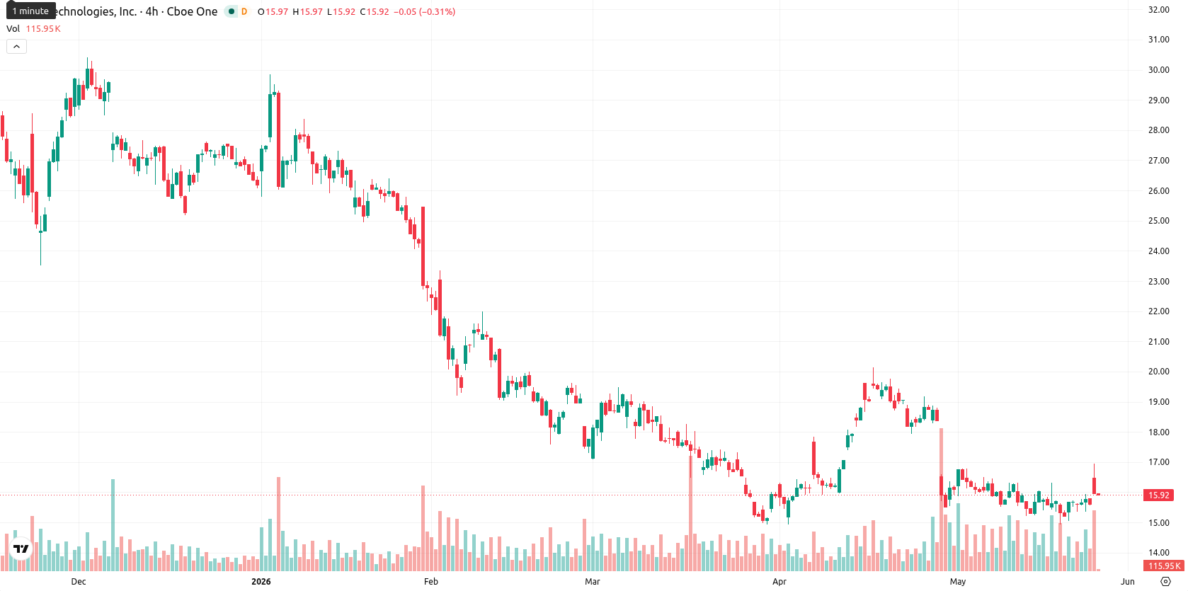SoFi Technologies asset chart