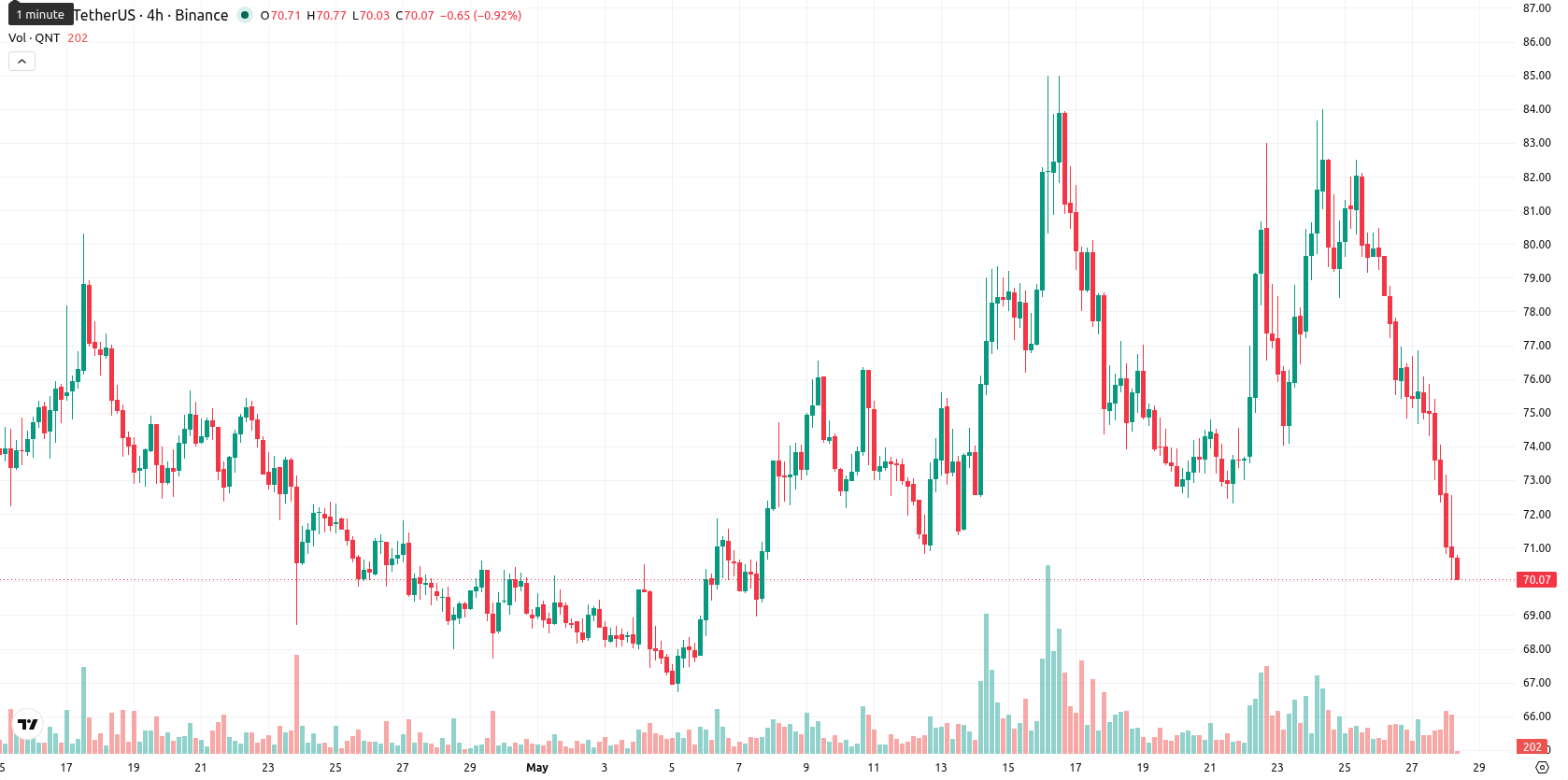 Quant asset chart