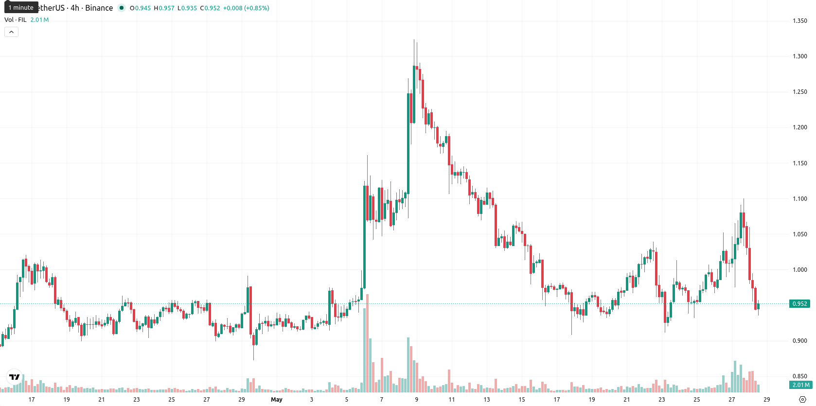 Filecoin asset chart
