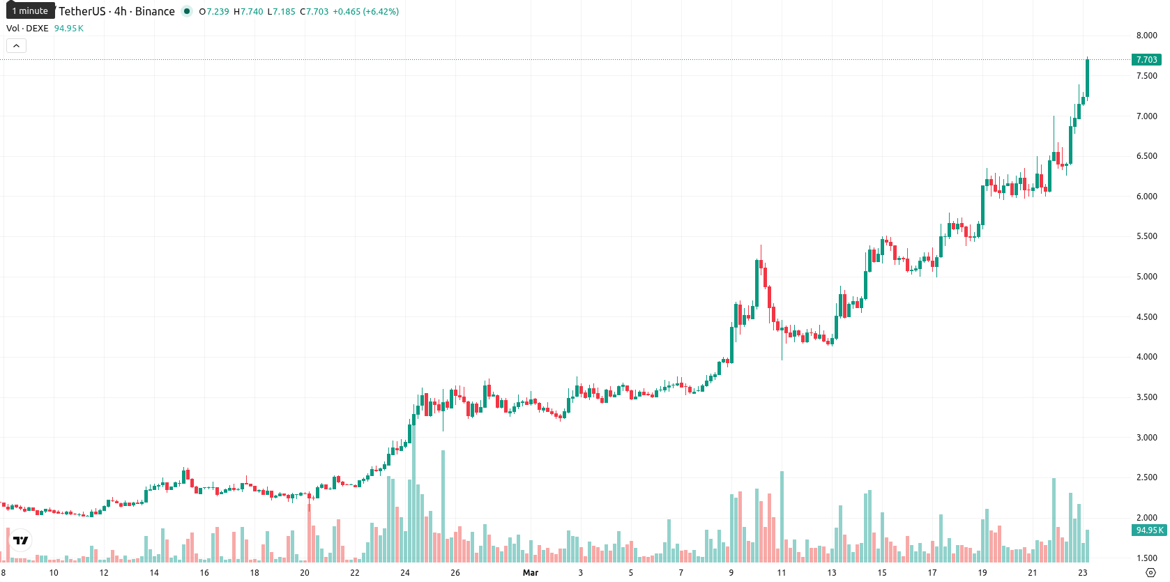 DeXe asset chart