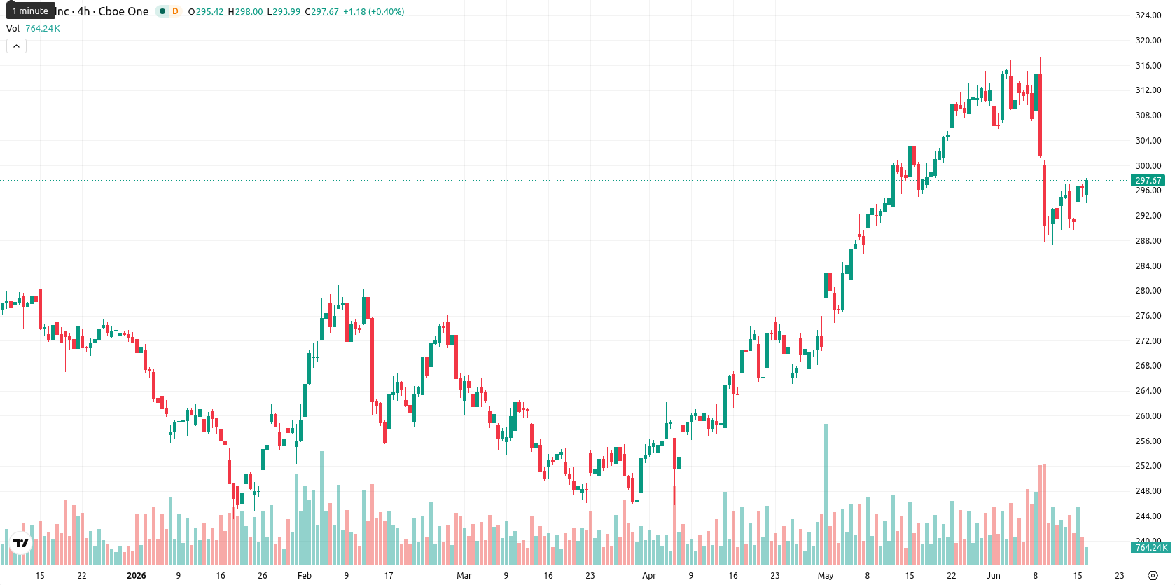 Apple Inc. asset chart