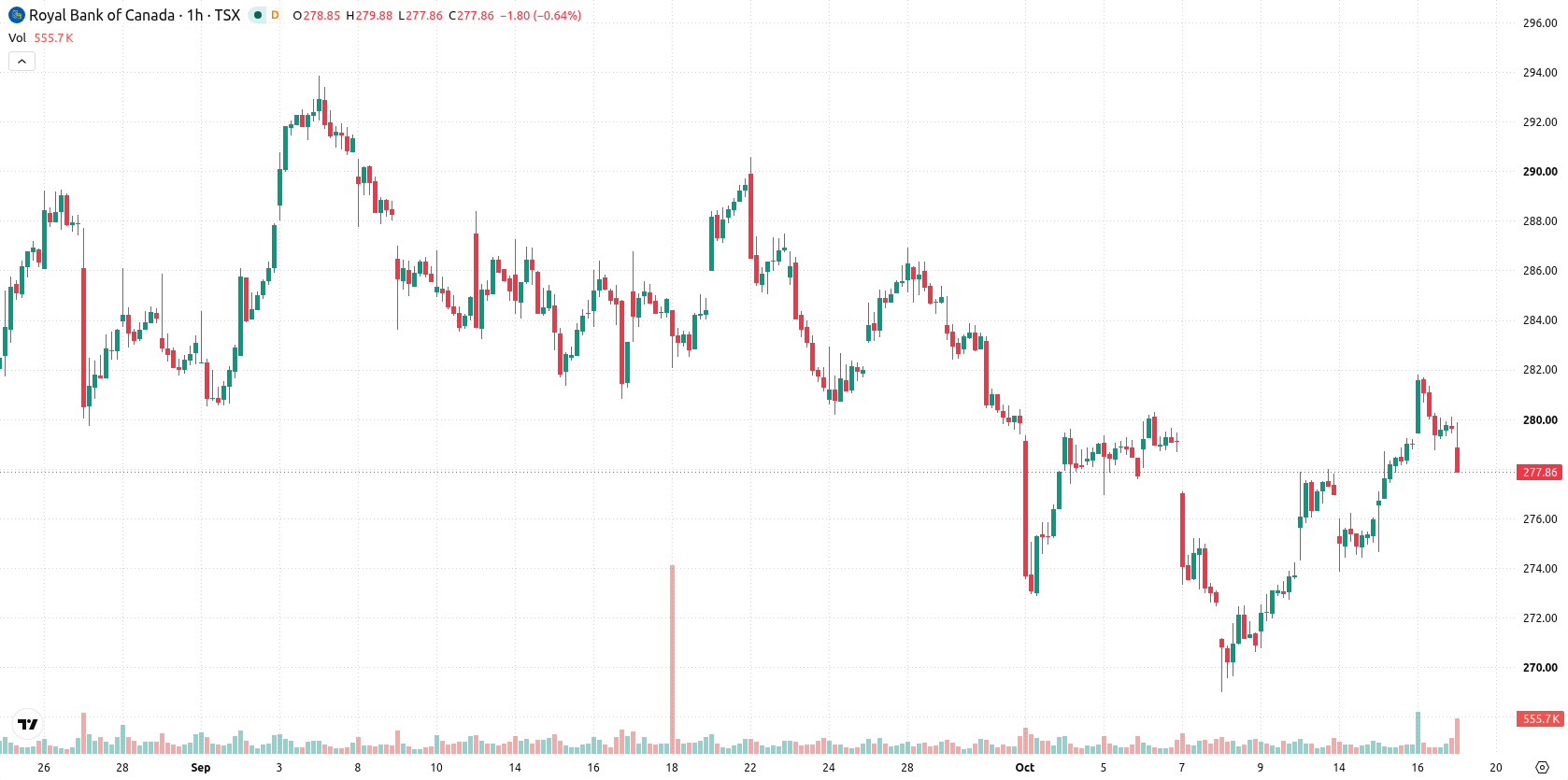 Royal Bank of Canada asset chart