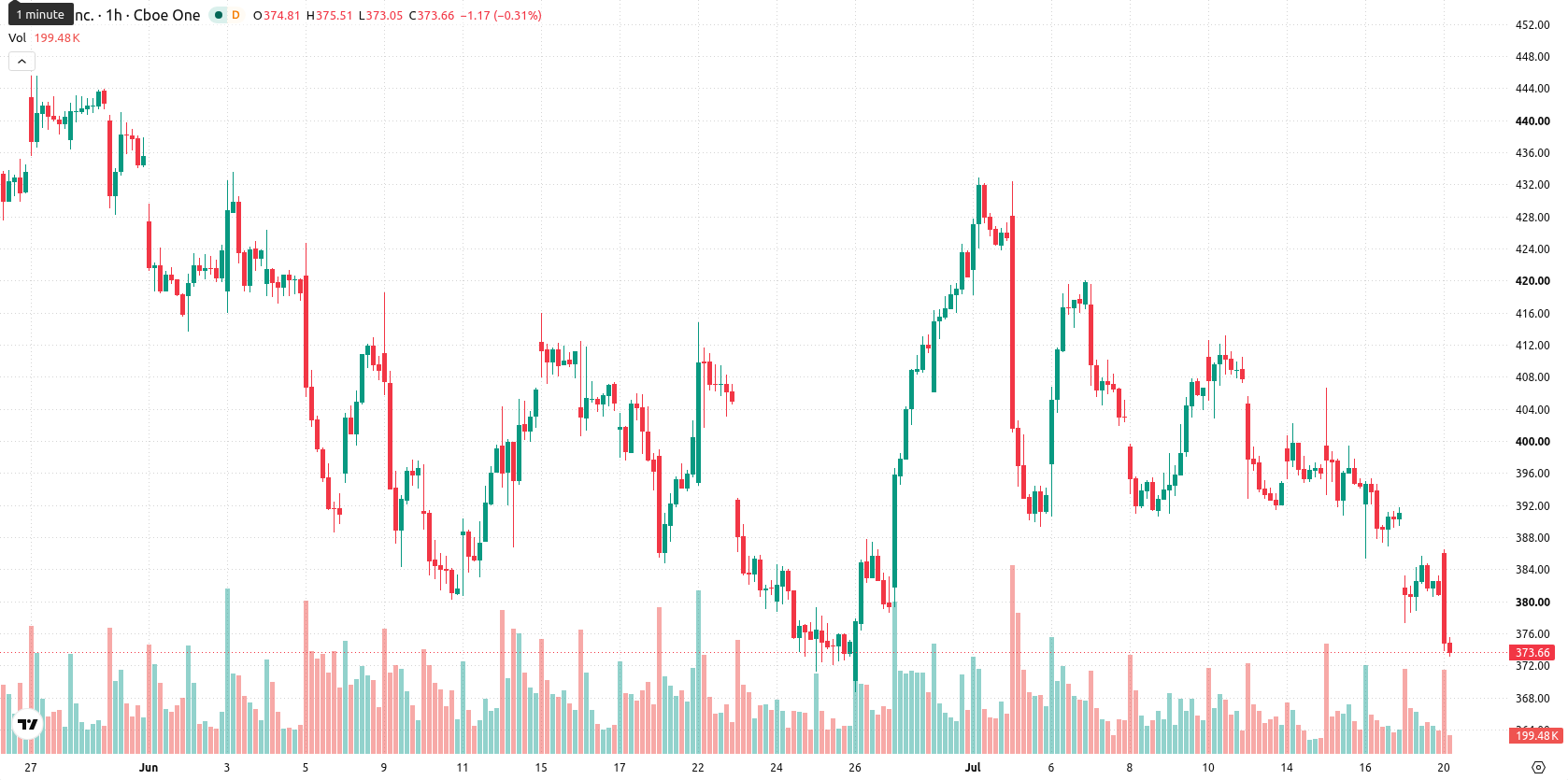 Tesla Inc. asset chart