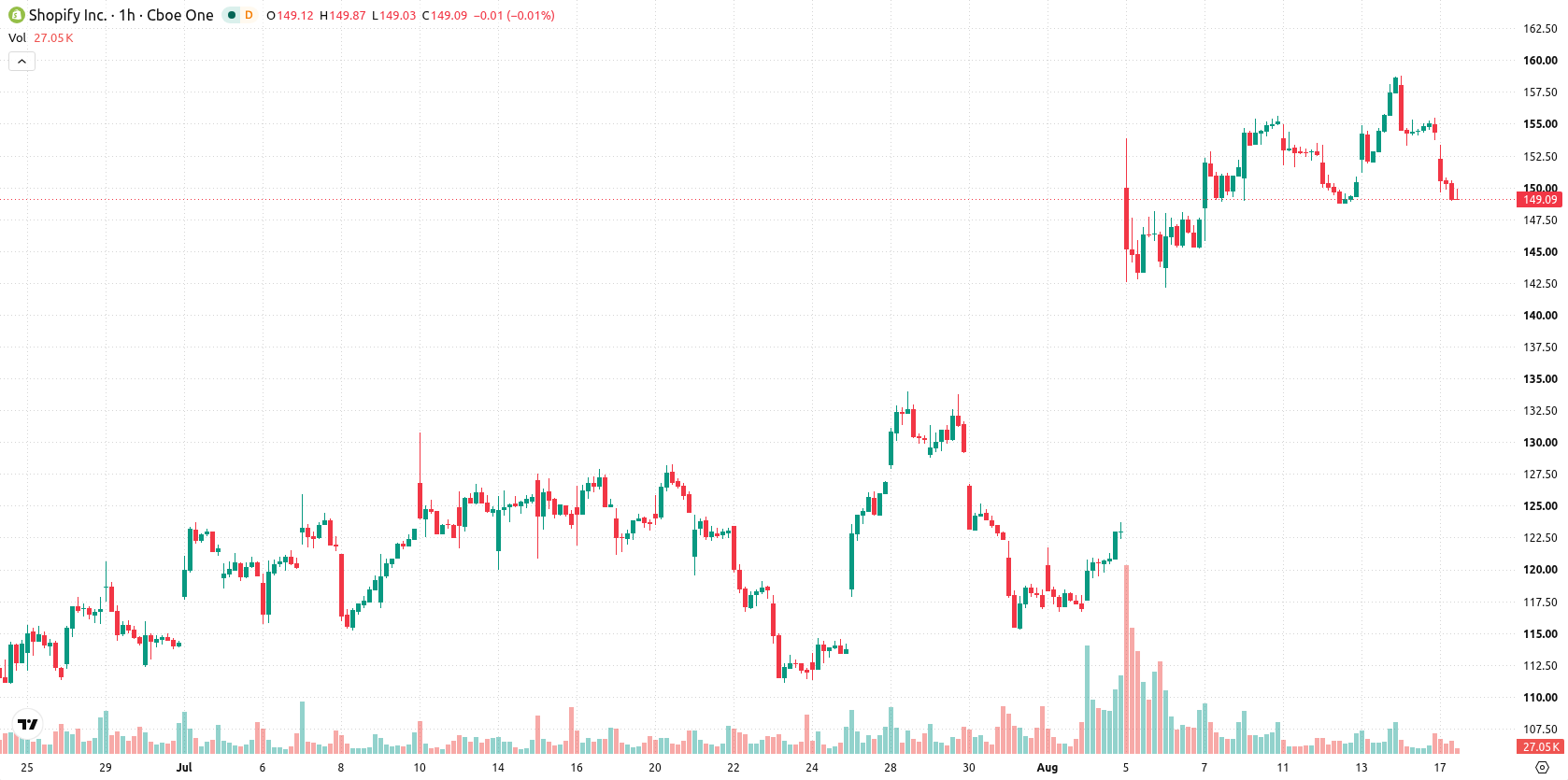 Shopify asset chart