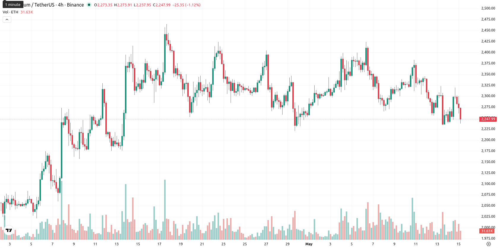 Ethereum asset chart