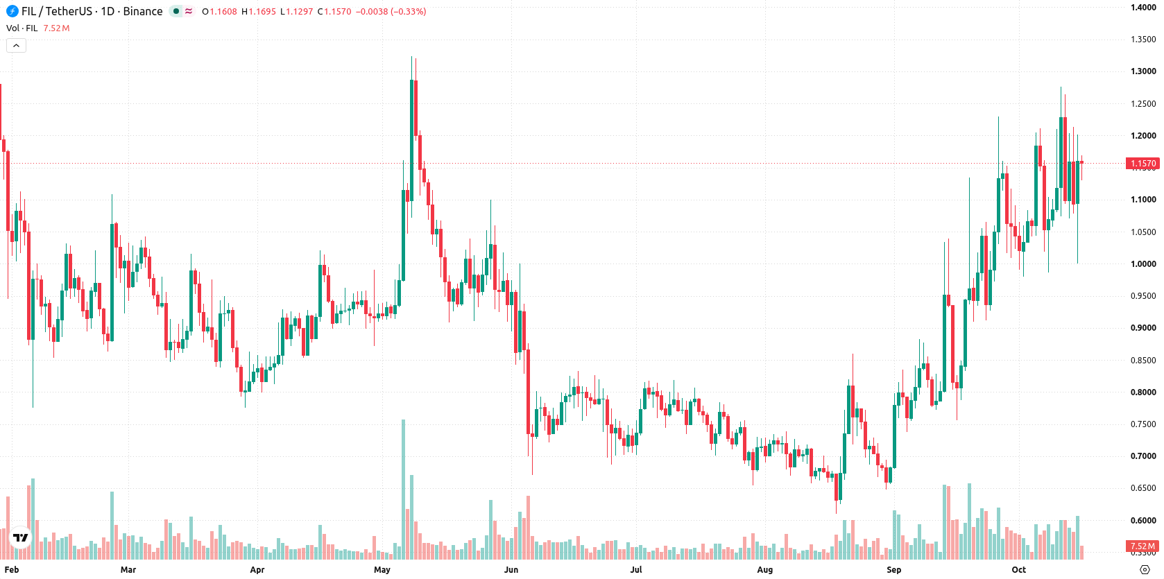 Filecoin asset chart