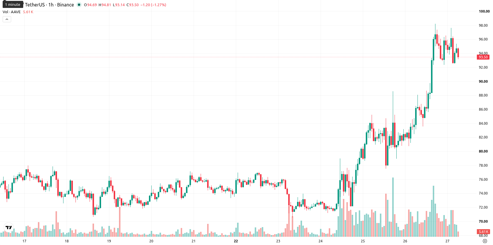 Aave asset chart