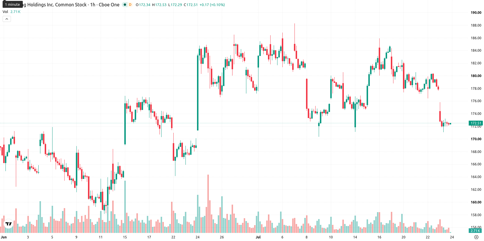 Booking Holdings asset chart