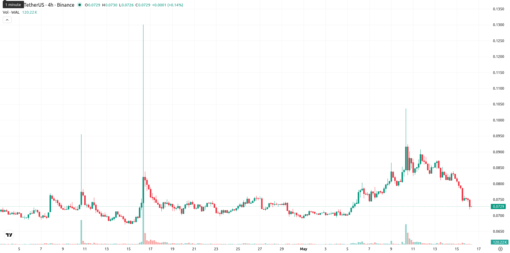Walrus asset chart