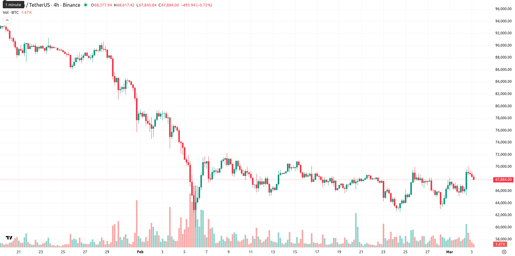 Bitcoin asset chart