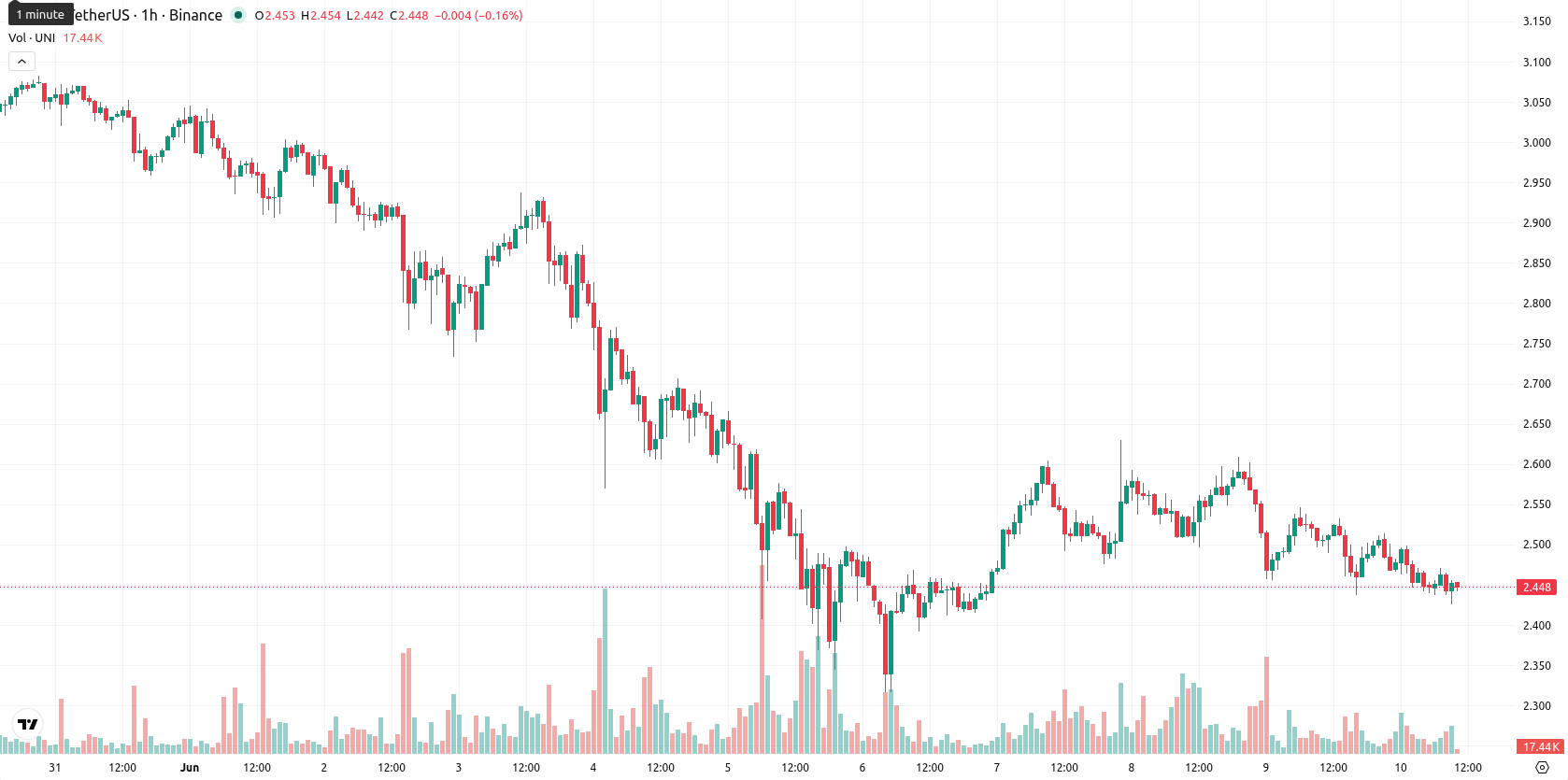 Unicaja Banco asset chart