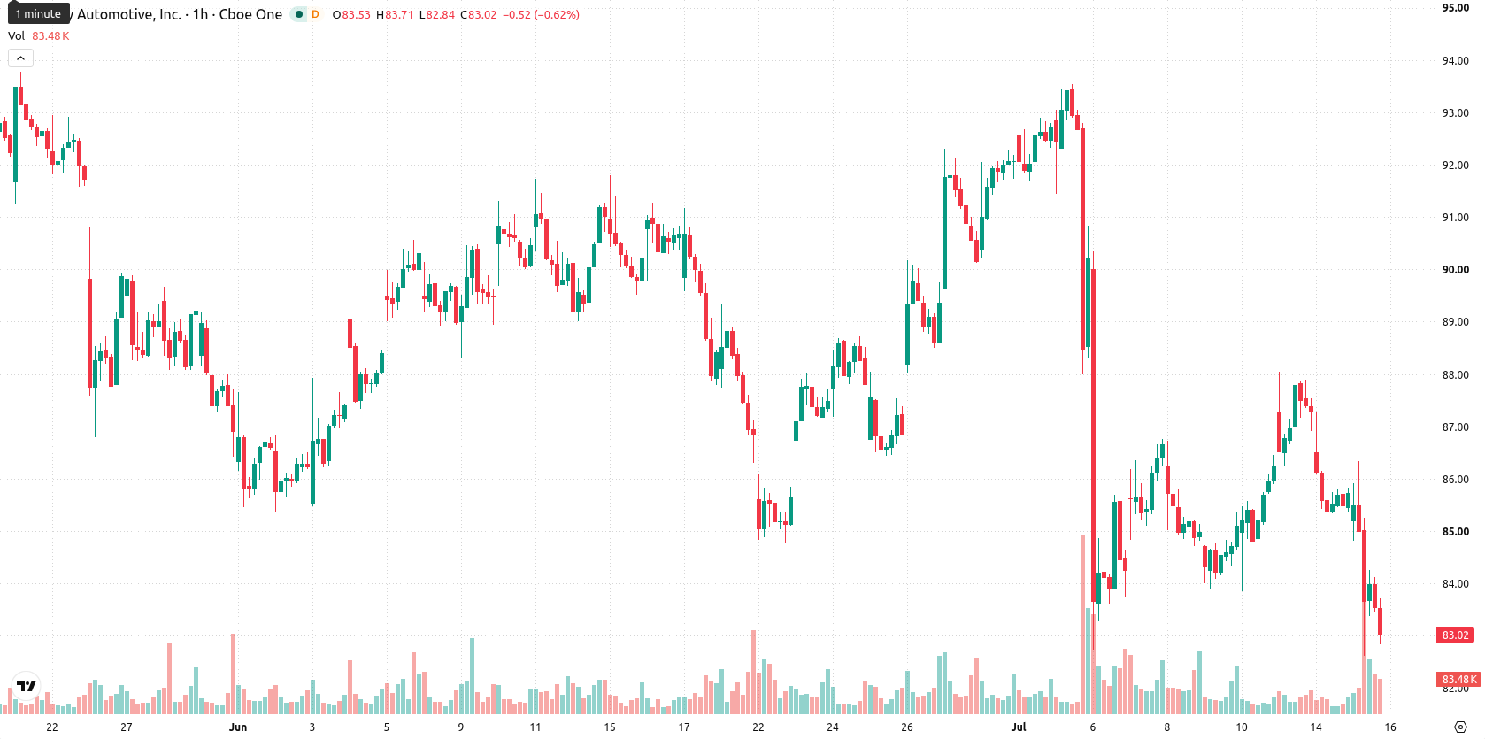 O’Reilly Automotive asset chart
