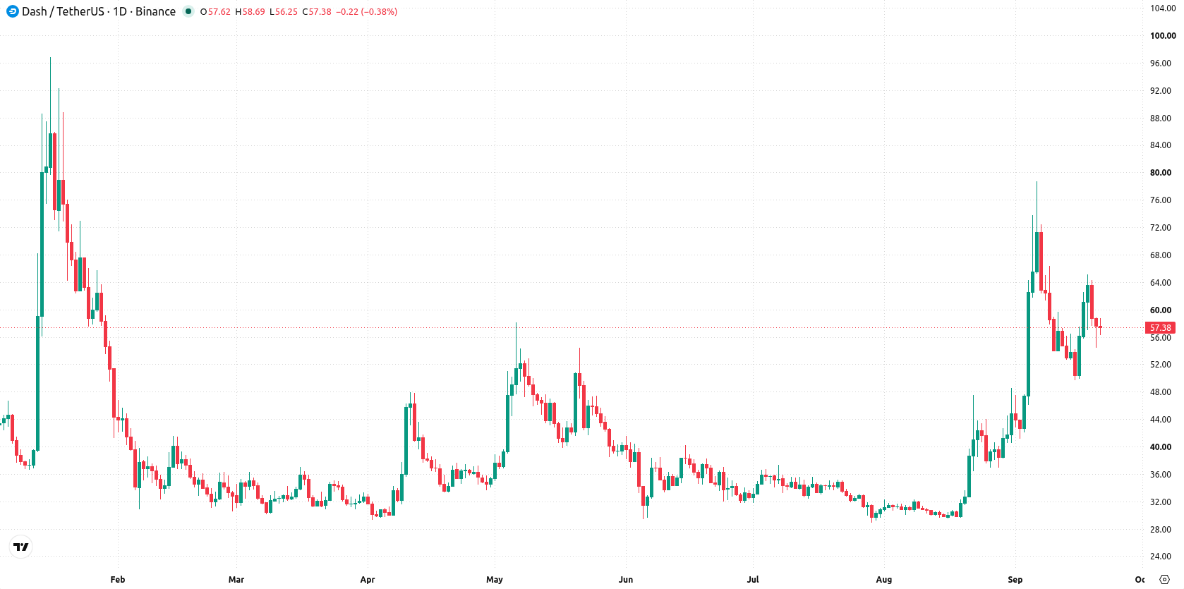 Dash asset chart