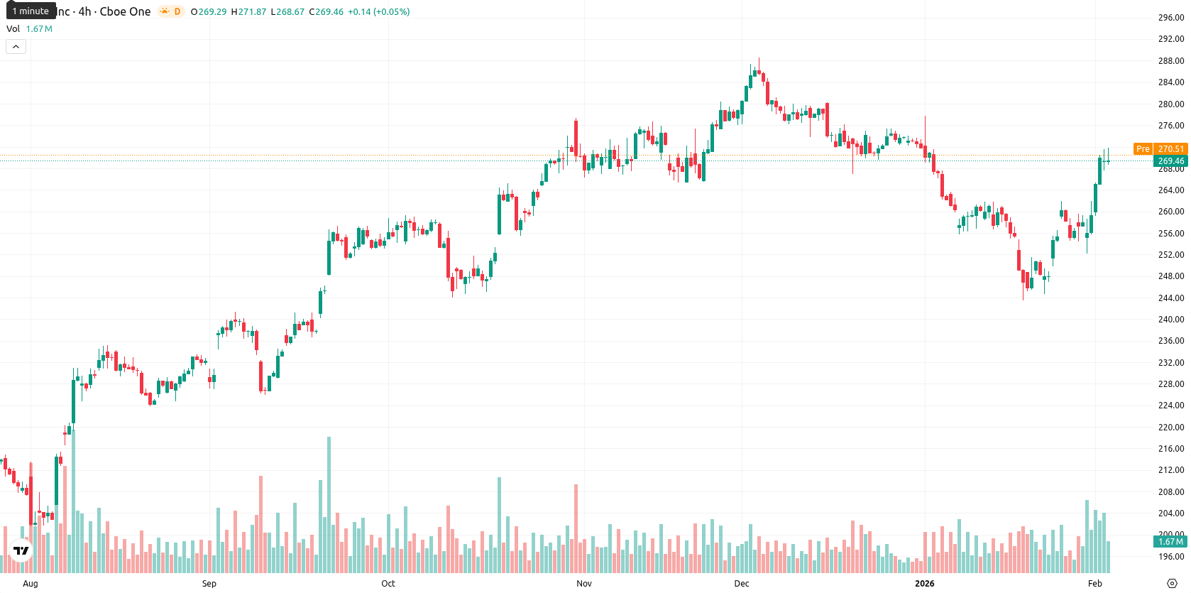 Apple Inc. asset chart