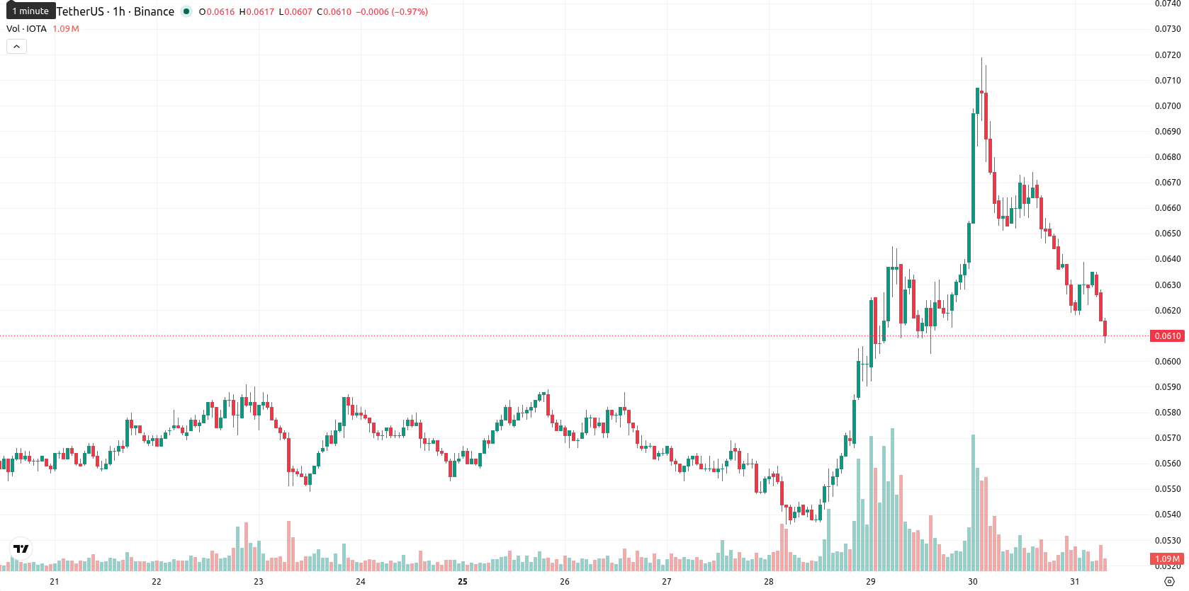 IOTA asset chart