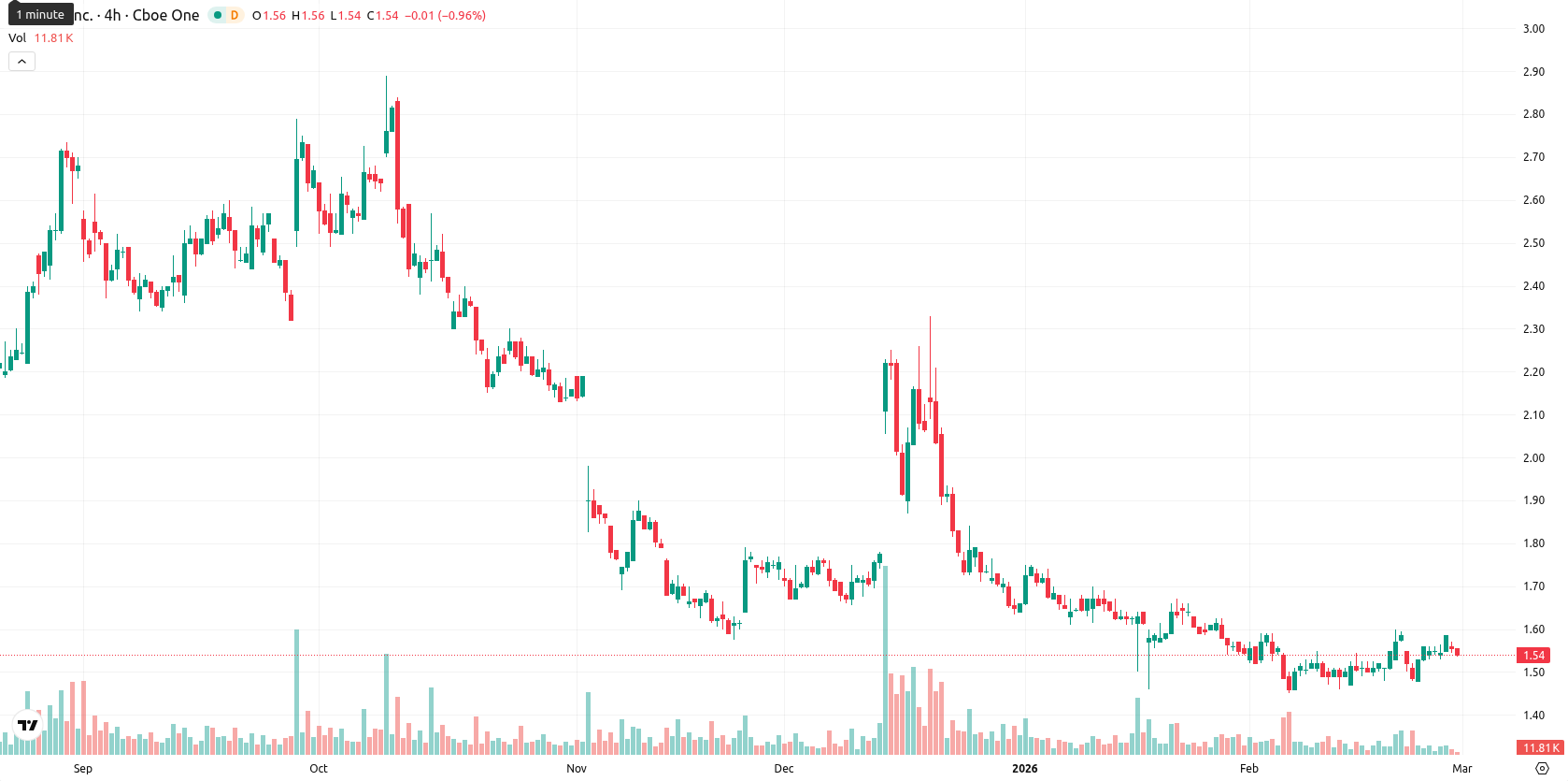 SNDL Inc. asset chart