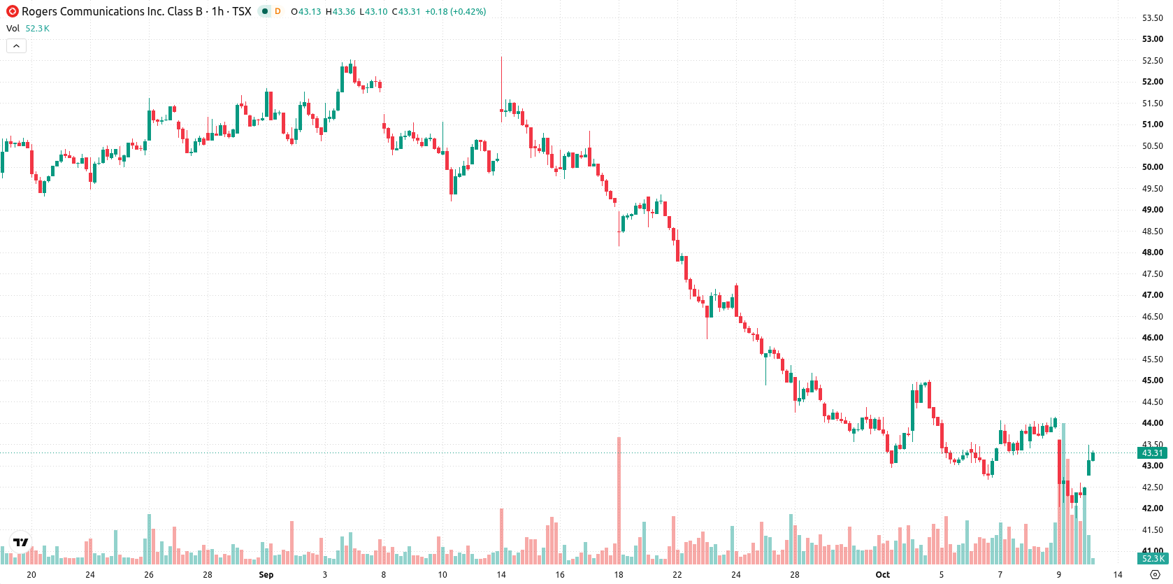 Rogers Communications Inc. asset chart