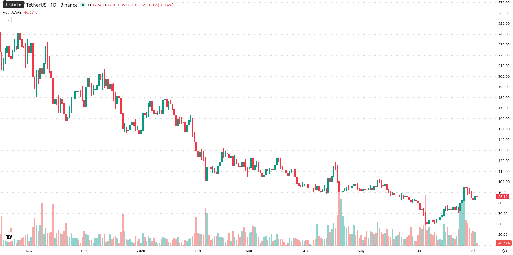 Aave asset chart