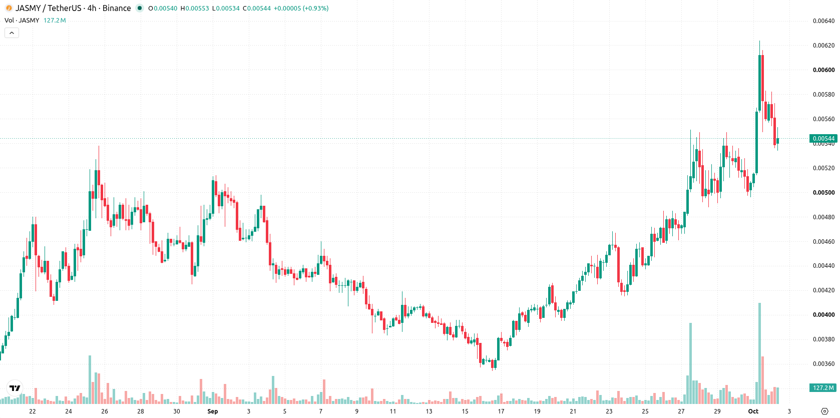 JasmyCoin asset chart