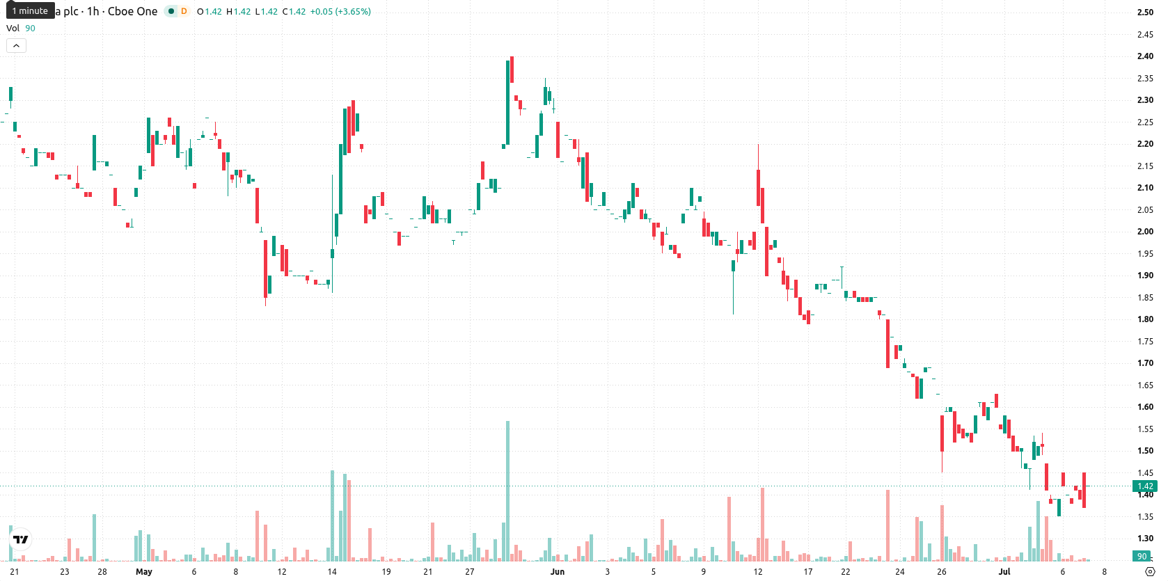 NuCana plc asset chart