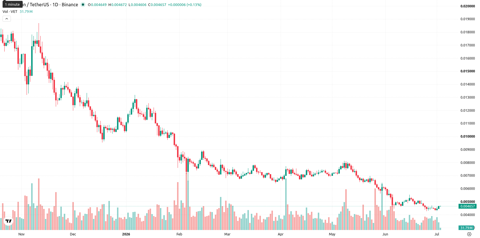 VeChain asset chart
