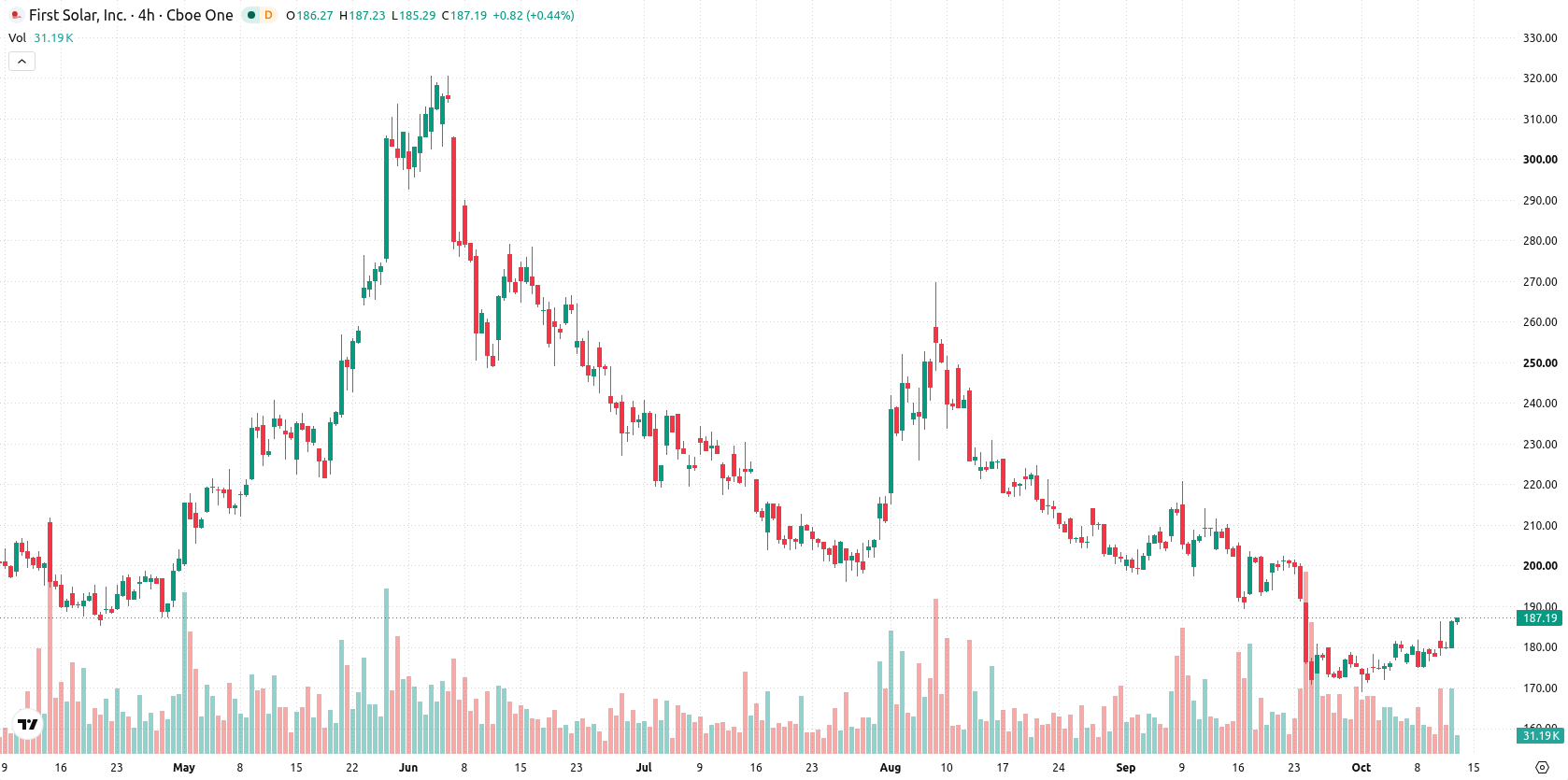 First Solar Inc asset chart