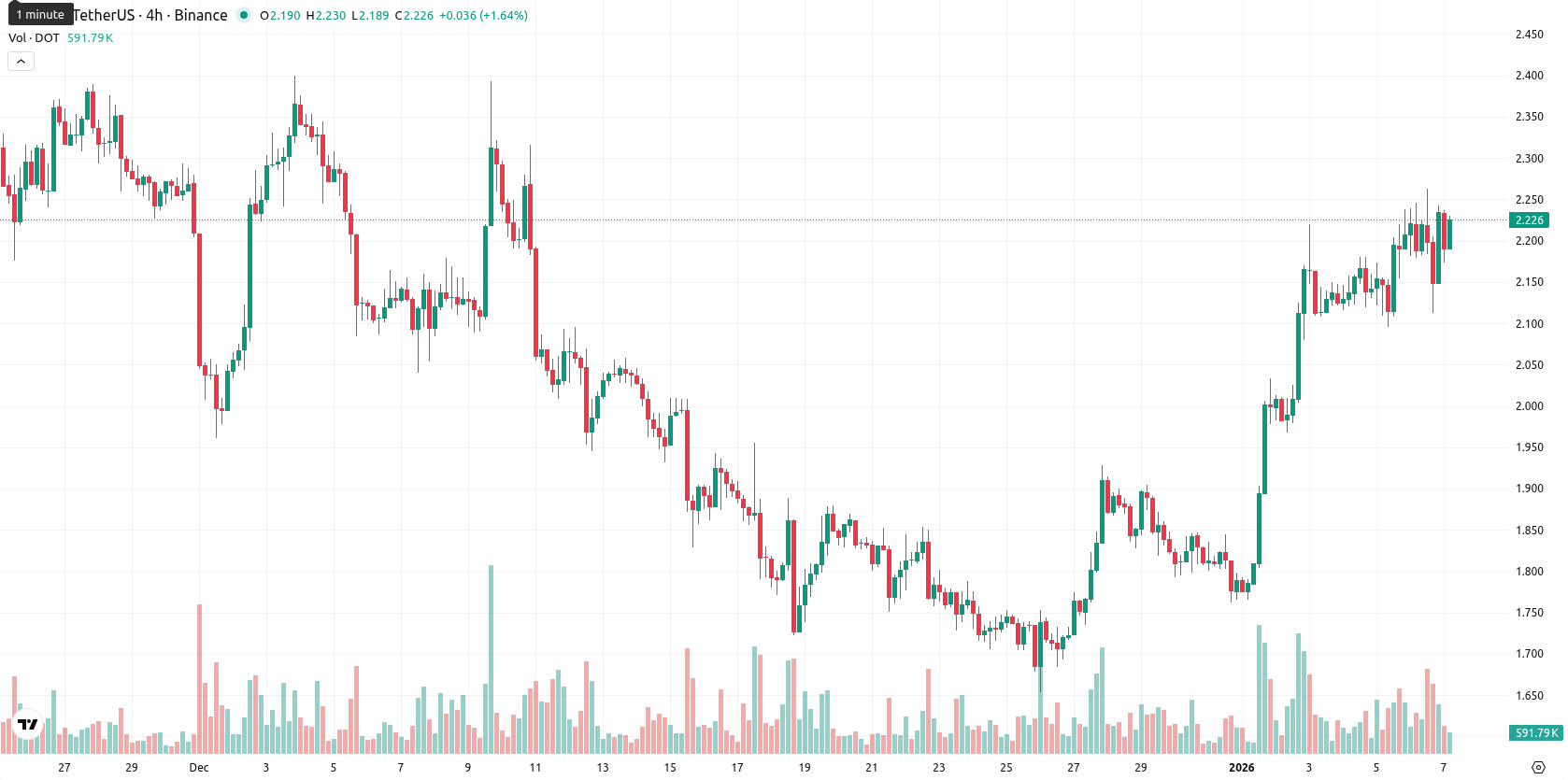 Polkadot asset chart