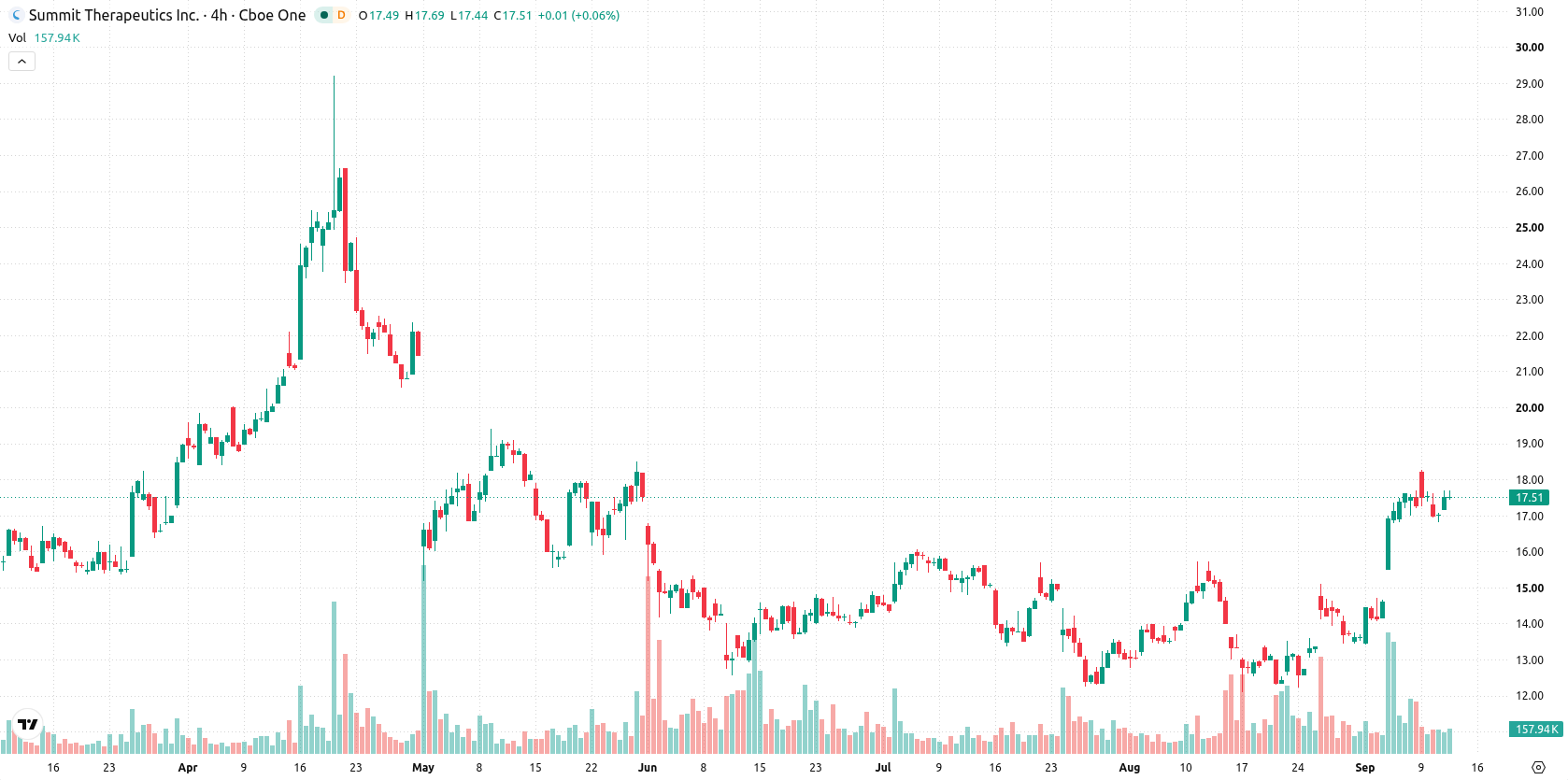 Summit Therapeutics asset chart