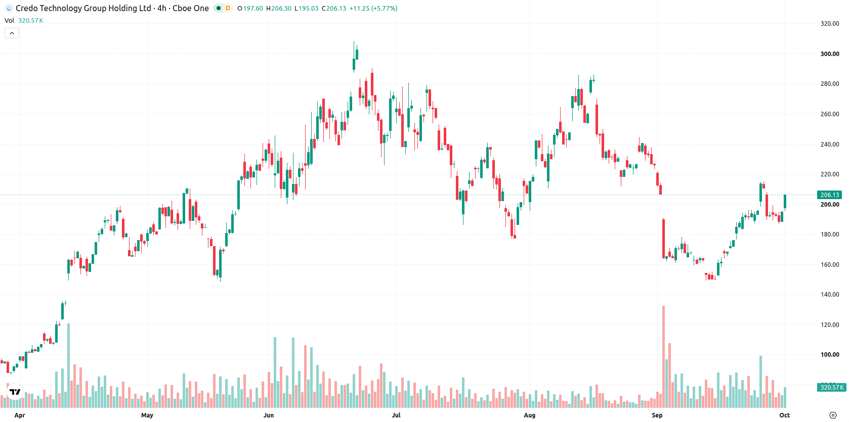 Credo Technology Group Holding asset chart