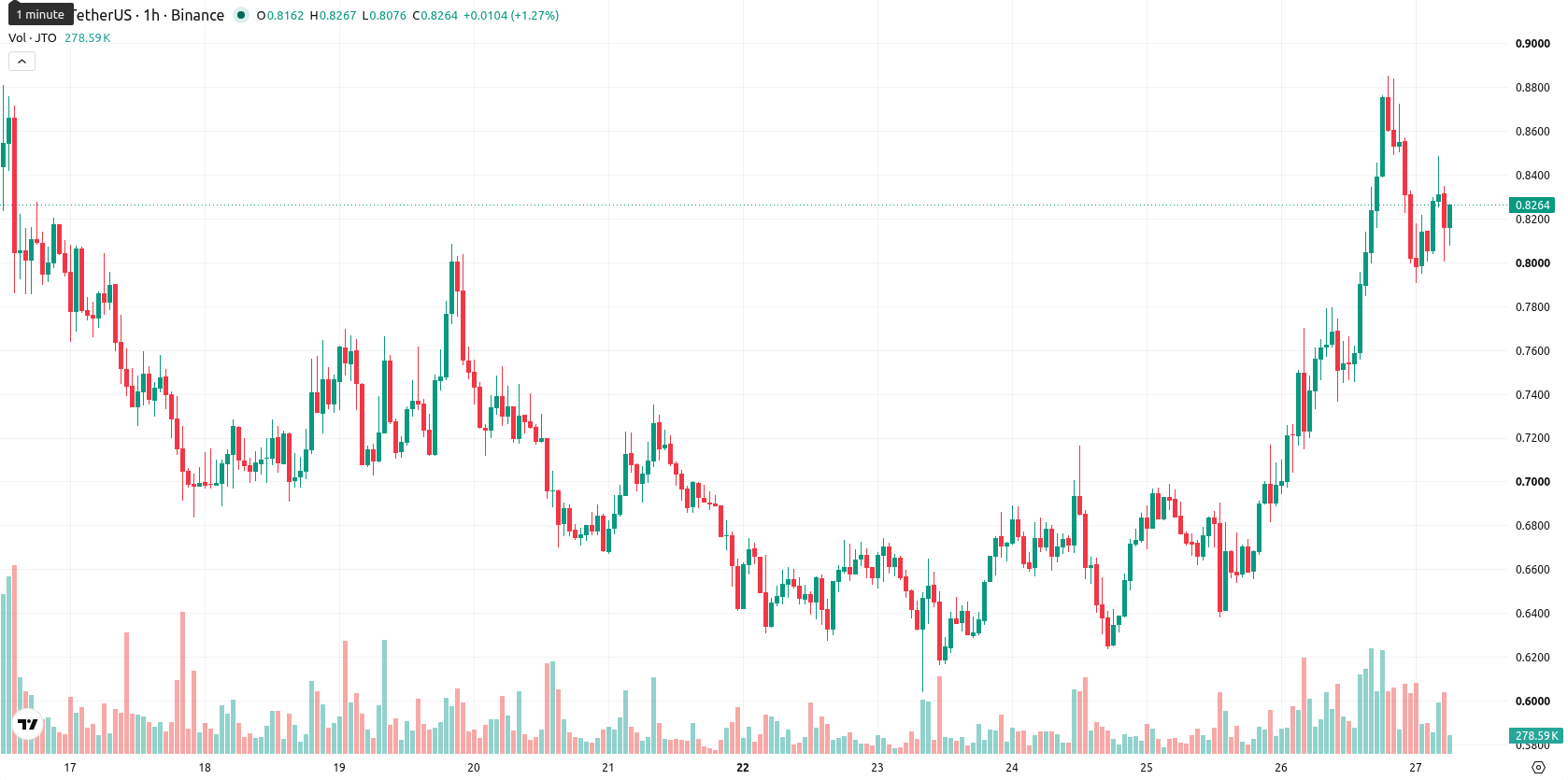 Jito asset chart