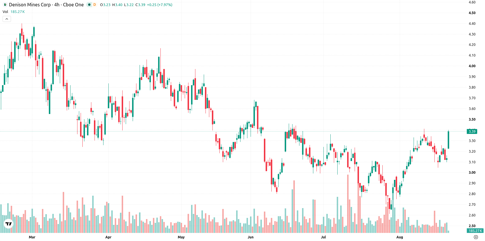 Denison Mines Corp. asset chart