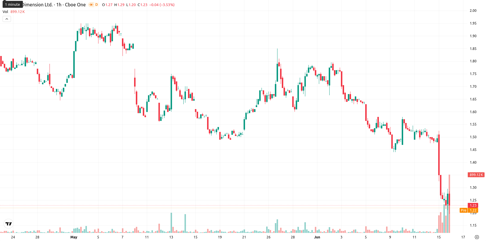 Nano Dimension Ltd. asset chart