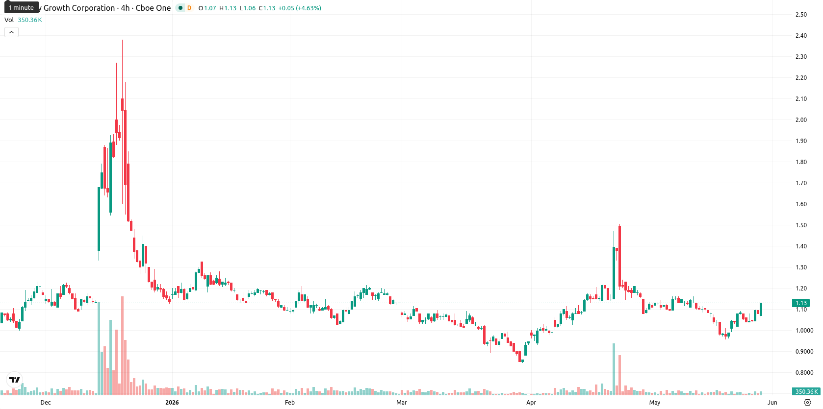 Canopy Growth Corporation asset chart