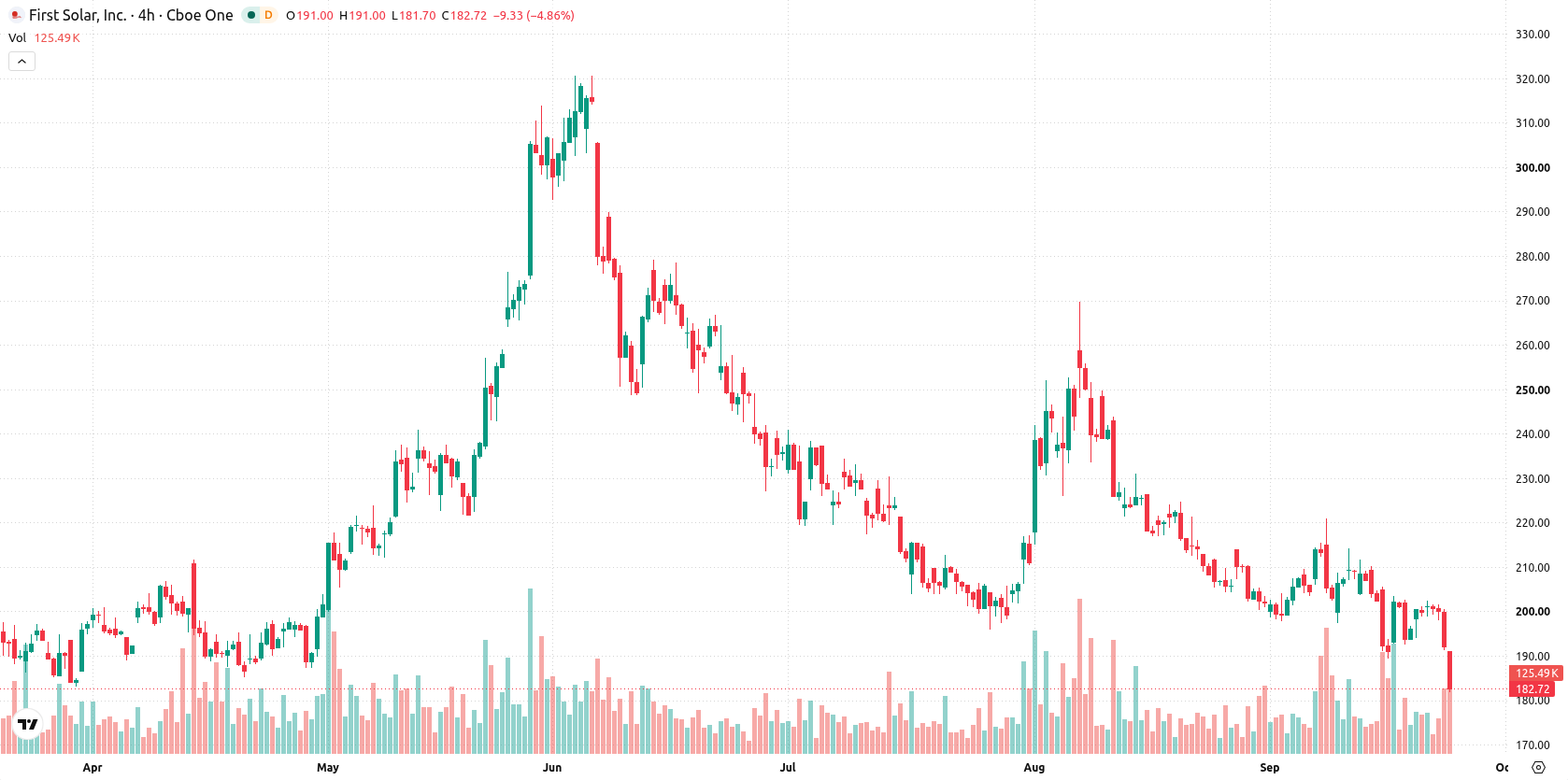 First Solar Inc asset chart