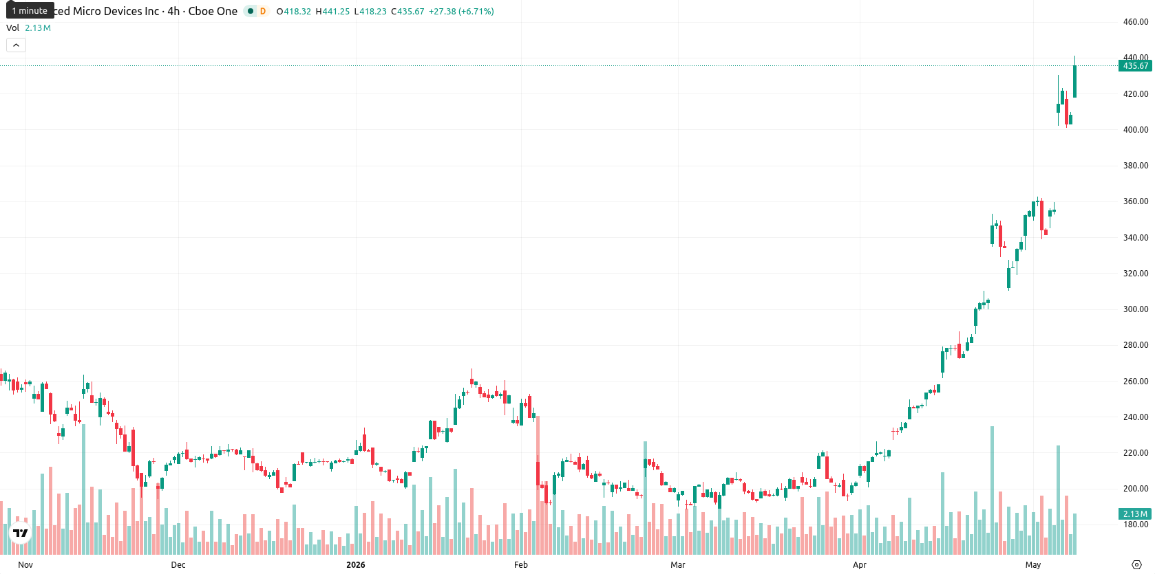 Advanced Micro Devices asset chart