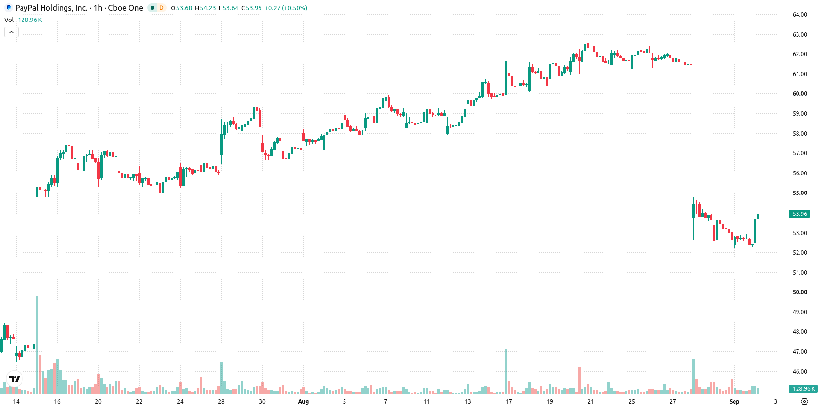 PayPal asset chart