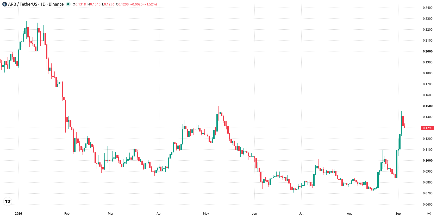 Arbitrum asset chart