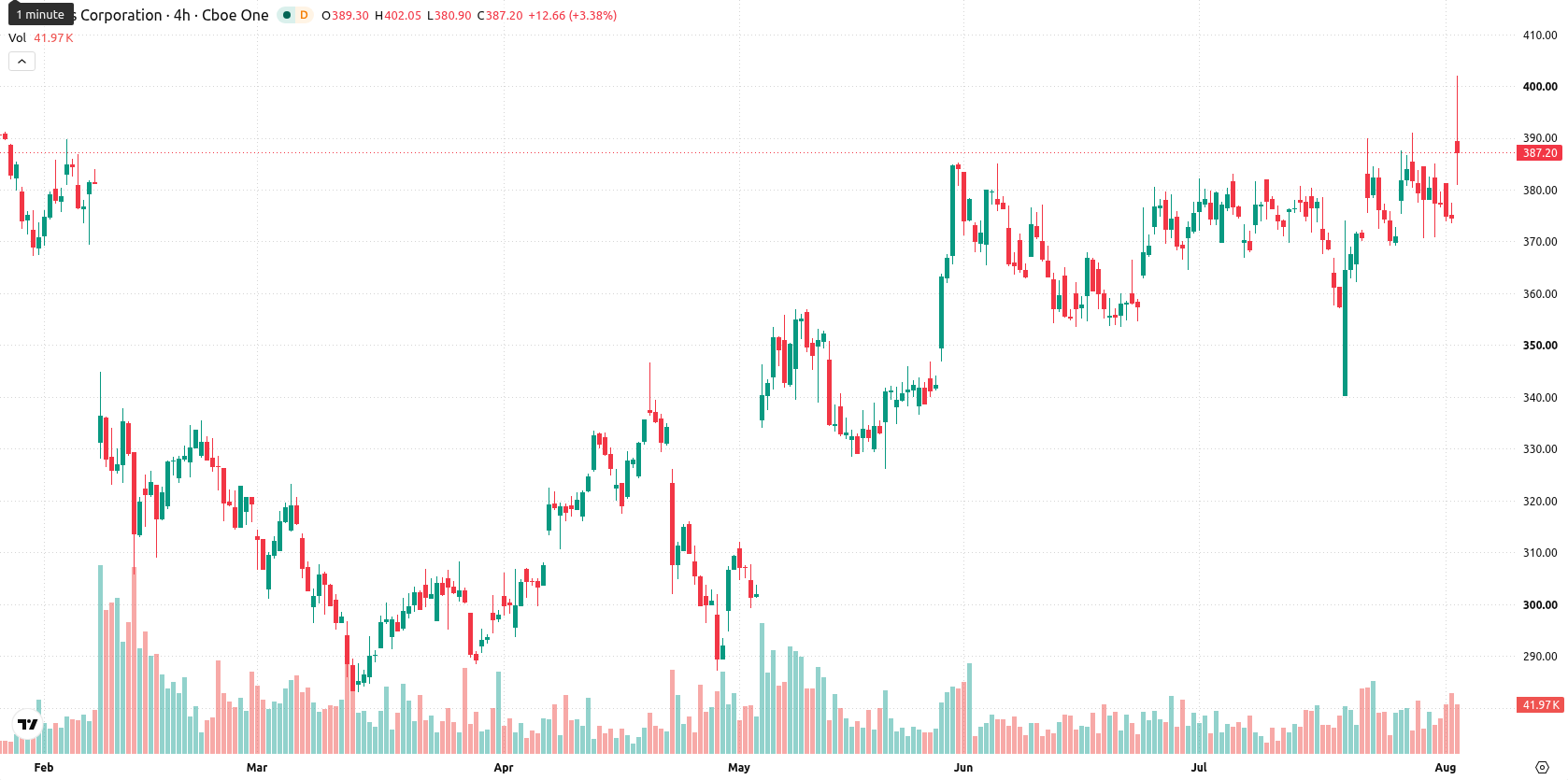 Waters Corporation asset chart