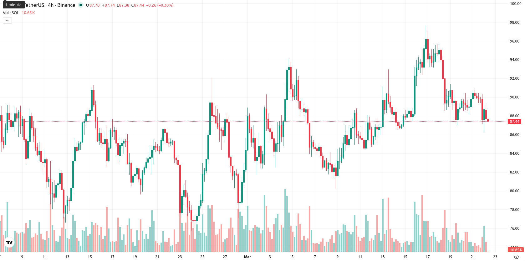 Solana asset chart